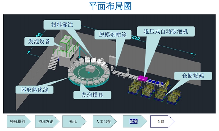 軟泡枕頭類聚氨酯全套設備