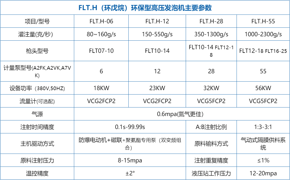 雙機架環戊烷發泡機