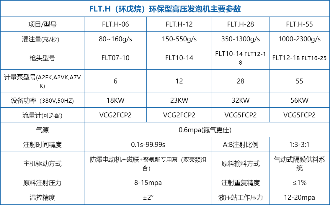 雙機架環戊烷高壓發泡機
