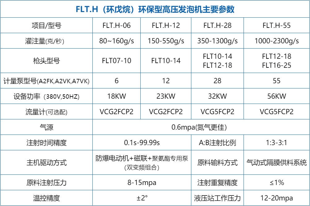 雙機架環戊烷高壓發泡機