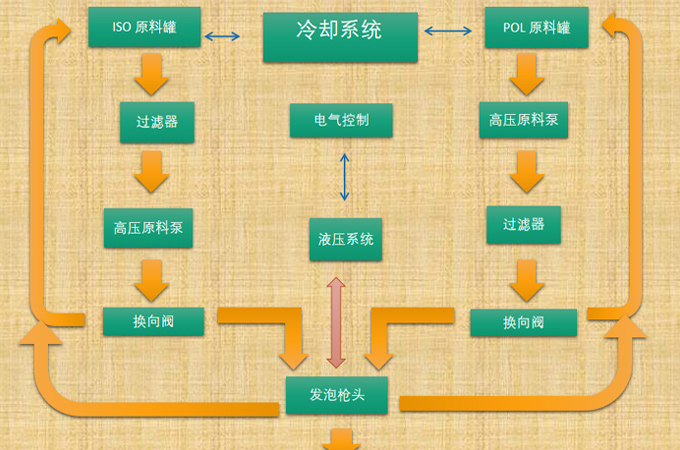 聚氨酯發泡機